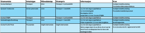 Strømavtaler