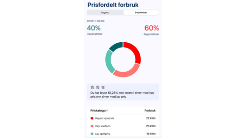 Prisfordelt forbruk og stjernerangering
